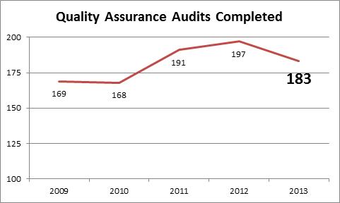 Number of Quality Assurance Audits Completed